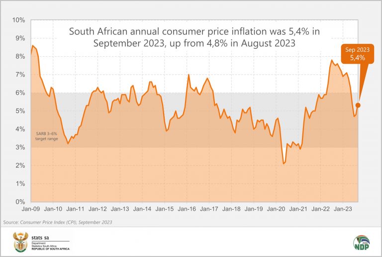 Inflation Rate South Africa Graph